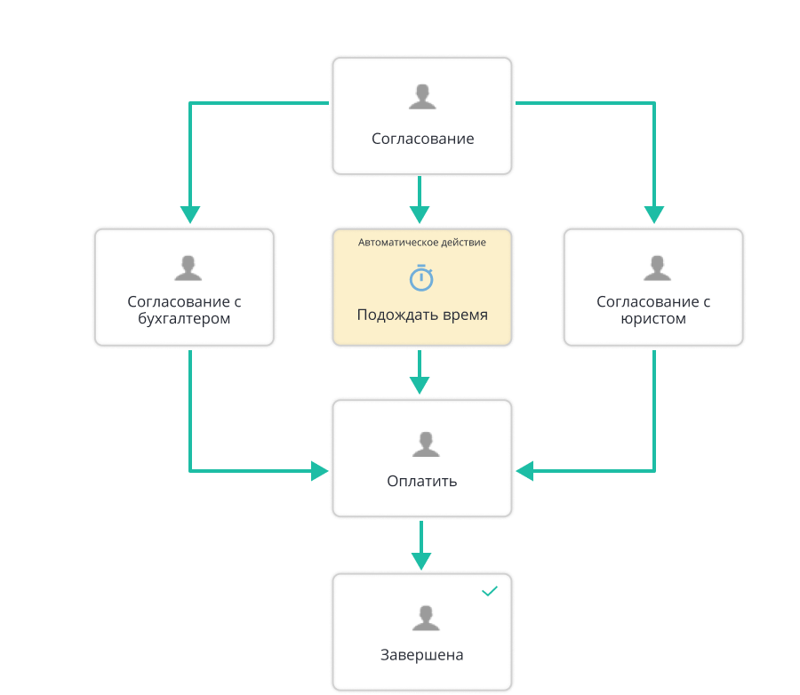 Сайт согласование. Параллельные процессы согласования. Этапы параллельного согласования. Параллельное согласование документа на схеме.