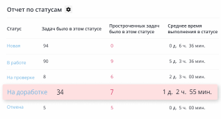 Контроль сроков