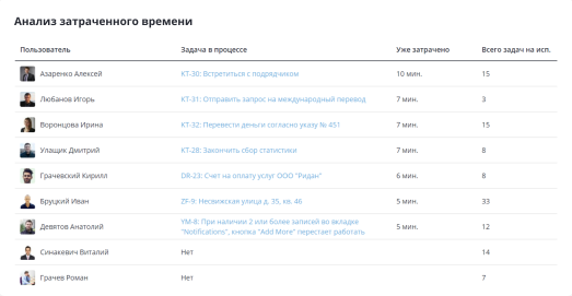 Анализ затраченного времени