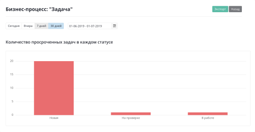 Анализ просроченных задач