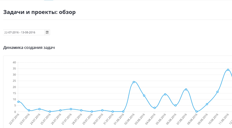 Обзорный отчет