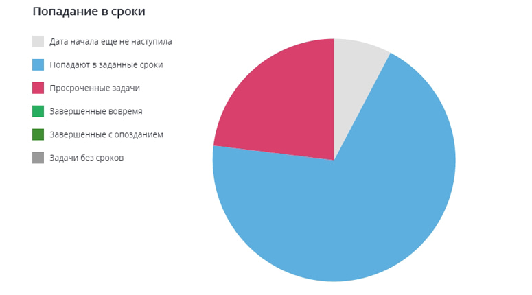 Контроль сроков по задачам