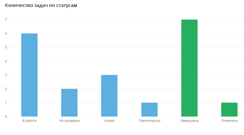 Узкие места в бизнес процессах